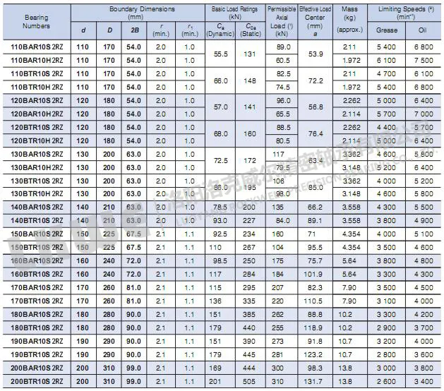 BTR超高速帶密封系列絲杠軸承型號參數(shù)圖3