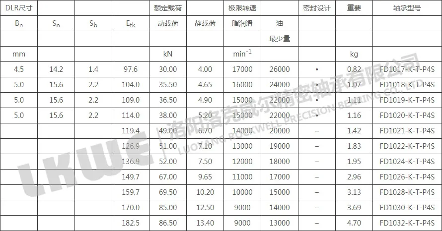 FD錐型內(nèi)孔浮動(dòng)軸承型號(hào)參數(shù)表